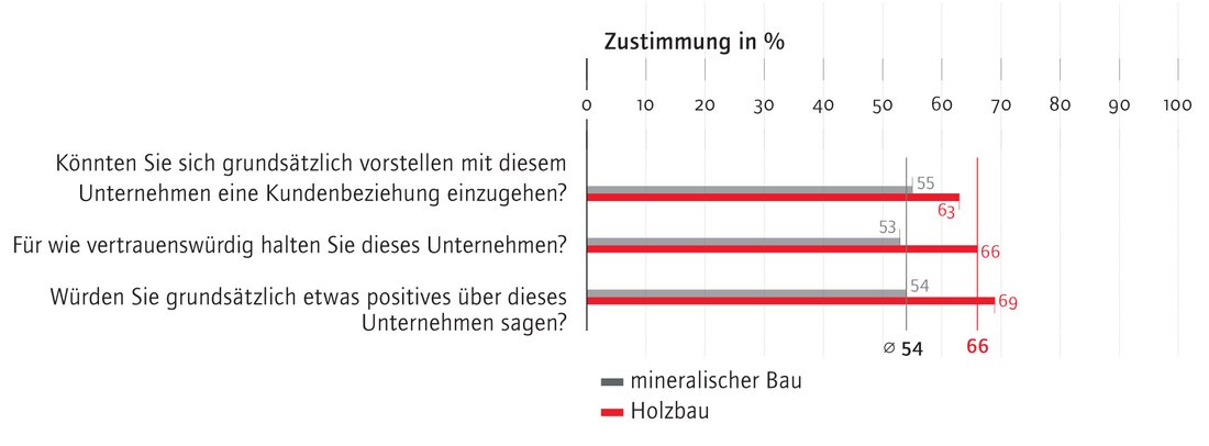 12 % mehr Reputation durch Holzbau © proHolz OÖ