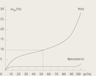 Grafik: Sorptionsisotherme von Holz für 20&deg;C